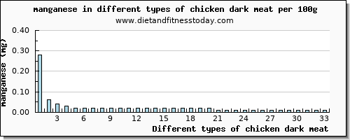 chicken dark meat manganese per 100g